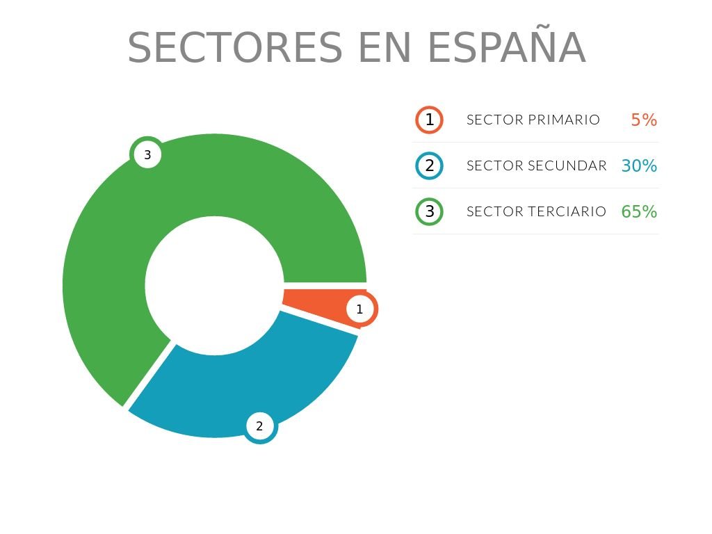 https://finanzasdomesticas.com/sectores-economicos-de-espana/
