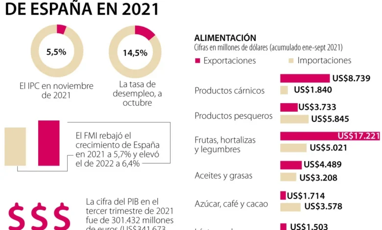 https://finanzasdomesticas.com/exportaciones-de-espana-en-2021